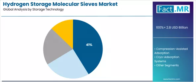 Hydrogen Storage Molecular Sieves Market   Analysis By Storage Technology